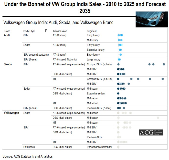 VW Group India variants by brand, body style and transmission