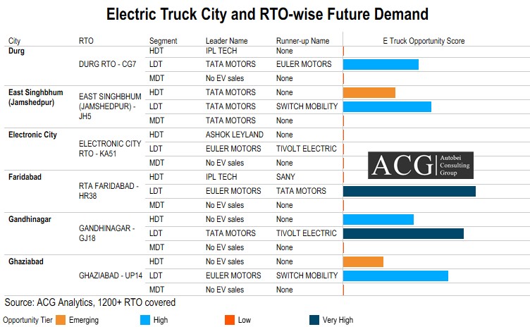 EV truck analytics chart of city and RTO-wise opportunity score by truck segment
