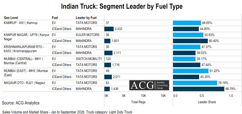EV truck analytics chart of segment leader by fuel type in six Indian RTOs