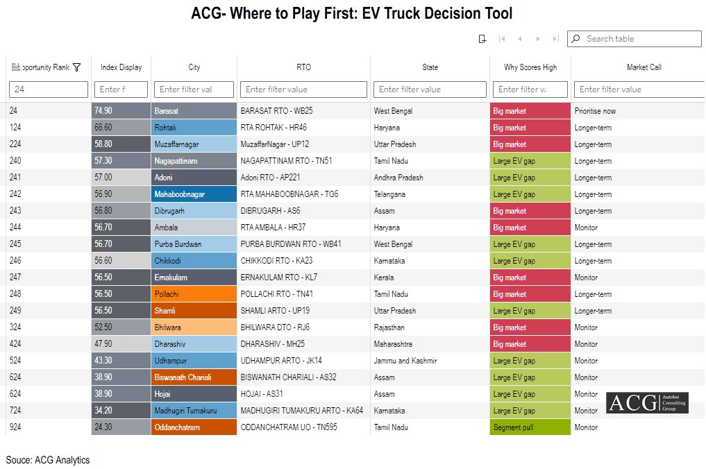 Electric Truck Decision Tool for India