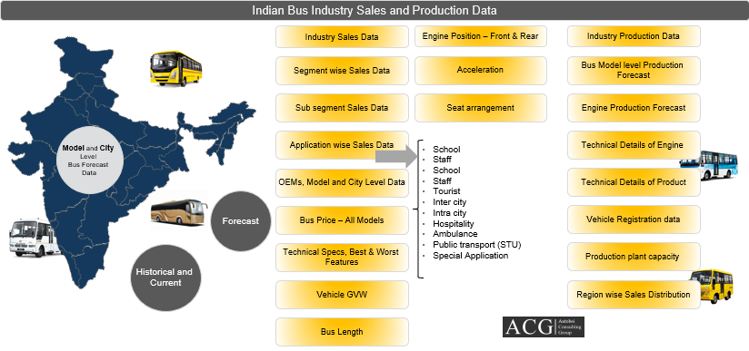 Application Model wise and City wise Indian Bus trend and Forecast Application Model wise and City wise Indian Bus trend and Forecast