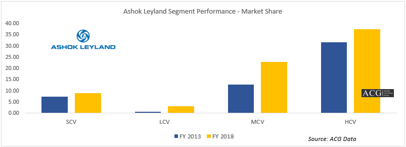 Ashok Leyland Commercial Vehicle Segment Performance Analysis