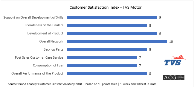 Customer Satisfaction Index - TVS Motor