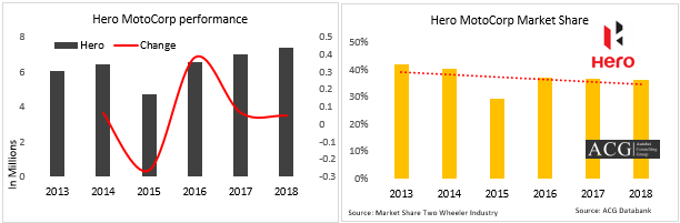 Hero performance Analysis in Two Wheeler segment