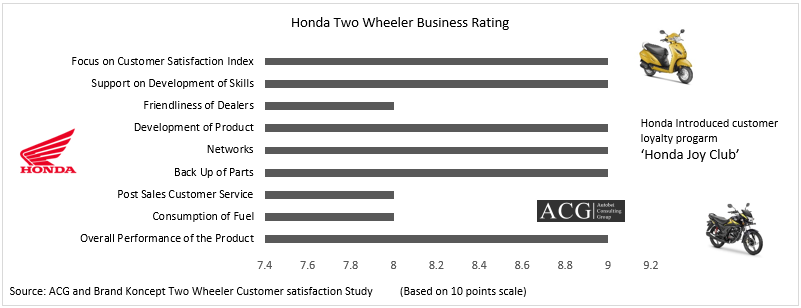 Honda Two Wheeler Business Rating