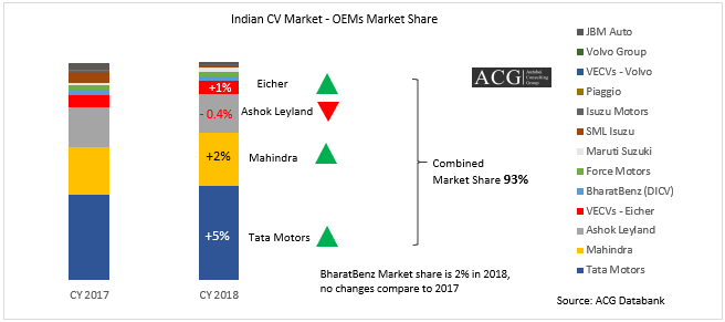Indian Commercial Vehicle Market Share 2018