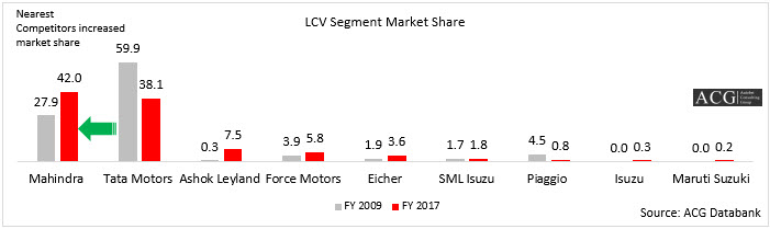 Indian Light Duty Commercial Vehicle Market share Analysis