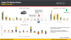 Indian Passenger Vehicle Car and Luxury Car Market Share Overview
