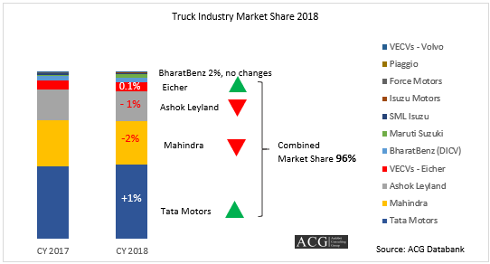 Indian Truck Industry Market Share 2018