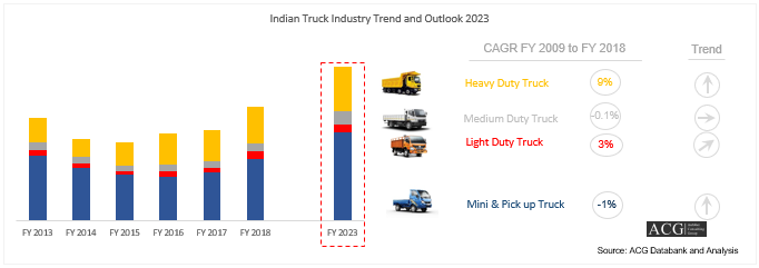 Indian Truck Industry Trend and Outlook FY 2018