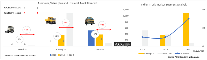 Indian Truck Market Report FY 2018 - Premium, Value plus and Low cost