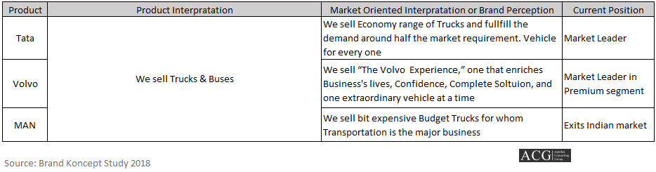 Market Oriented Interpretation or Brand Perception