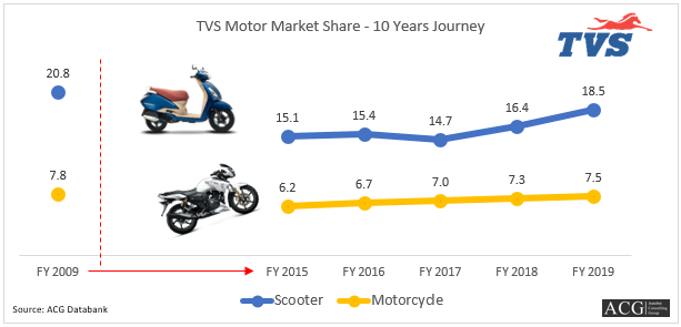 TVS Motor Market share Analysis