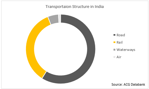 Transportation Structure in India